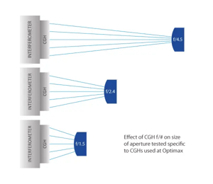 Cylinders Effects of CGH