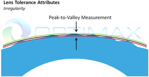 Irregularity Interferometric Measurement