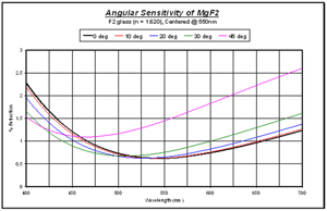 Standard Coatings MgF2 Sensitivity