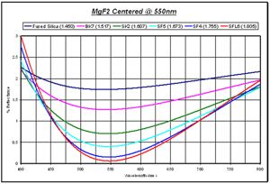 Standard Coatings MgF2 - AR Coating