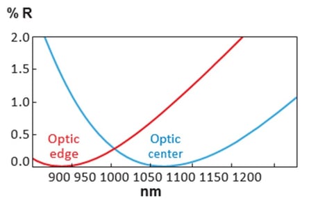 Measurement considerations when specifying optical coatings_Fig 3-1