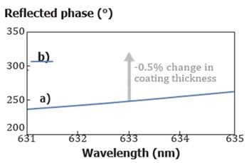 Measurement considerations when specifying optical coatings_Fig 4-1