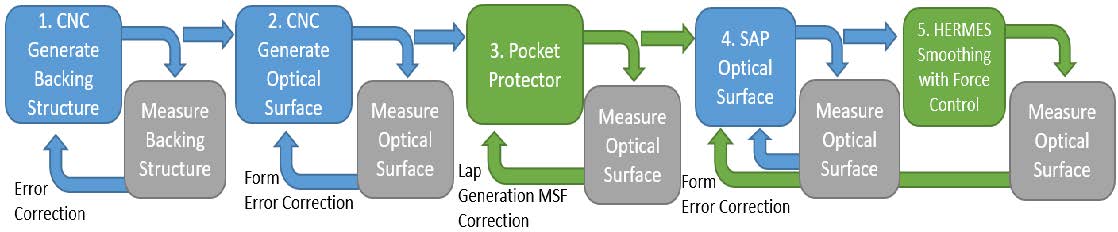 Force responsive robotic for freeform mirrors - Image 3