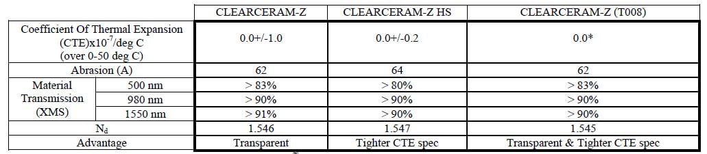 Manufacturability-study-of-CLEARCERAM_Table 1