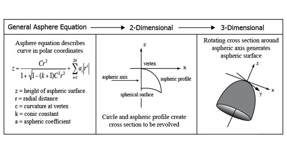 Specifying-Manufacturing-and-Measuring-Asphere Lens- Part 1_Fig 1