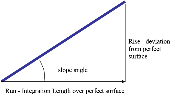 Specifying and Measuring Slope Error of Optical Surface