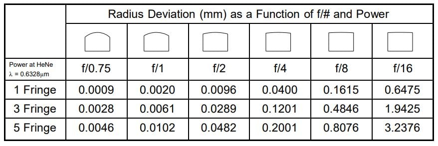 tolerancing-specifying-spherical-radius.Table1