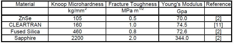 varying-electro-kinetic-interactions-polishing-zinc-sulfide.Table1