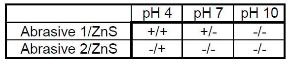 varying-electro-kinetic-interactions-polishing-zinc-sulfide.Table2