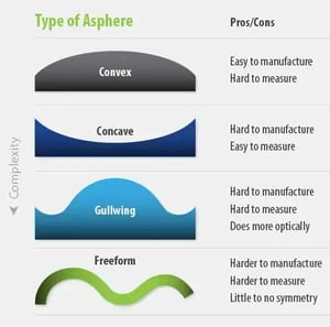 Types of Aspheres