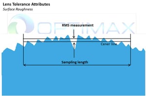Surface Roughness Diagram