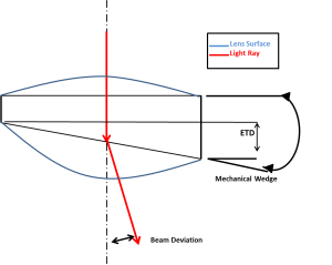 wedge lens
